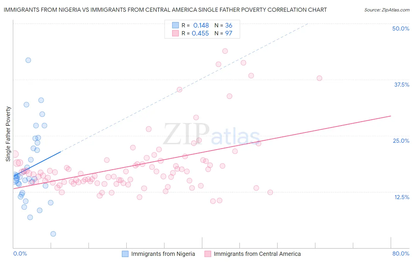 Immigrants from Nigeria vs Immigrants from Central America Single Father Poverty