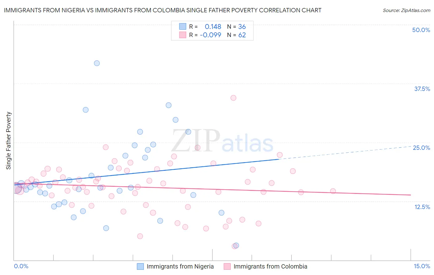Immigrants from Nigeria vs Immigrants from Colombia Single Father Poverty