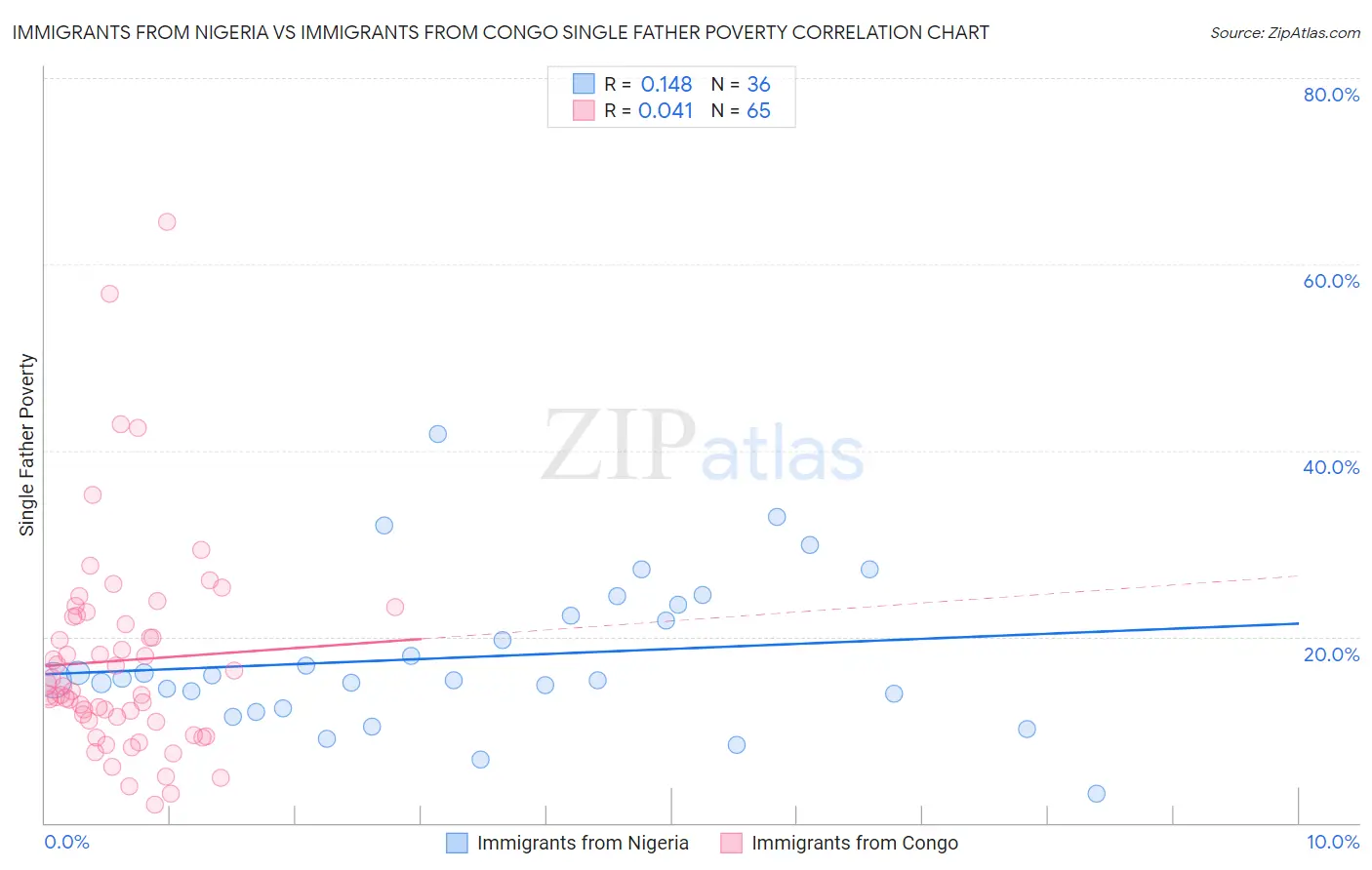 Immigrants from Nigeria vs Immigrants from Congo Single Father Poverty