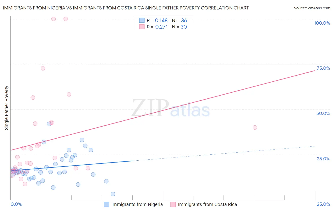 Immigrants from Nigeria vs Immigrants from Costa Rica Single Father Poverty