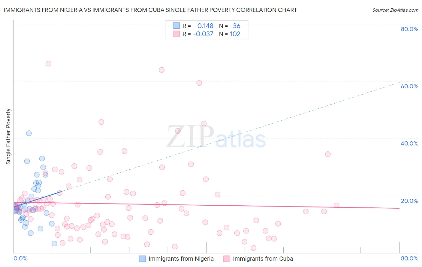Immigrants from Nigeria vs Immigrants from Cuba Single Father Poverty