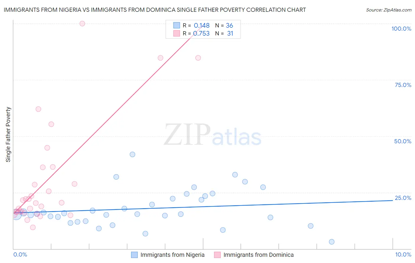Immigrants from Nigeria vs Immigrants from Dominica Single Father Poverty