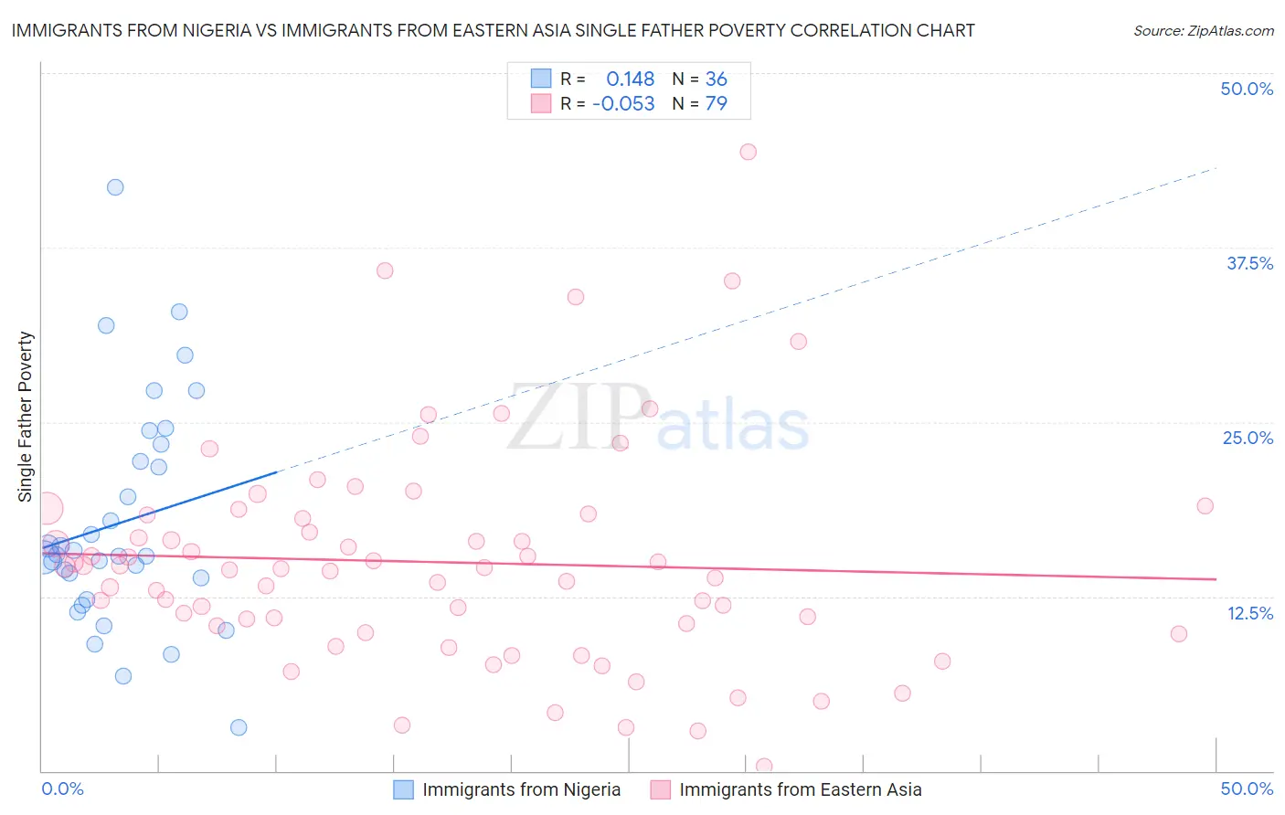 Immigrants from Nigeria vs Immigrants from Eastern Asia Single Father Poverty