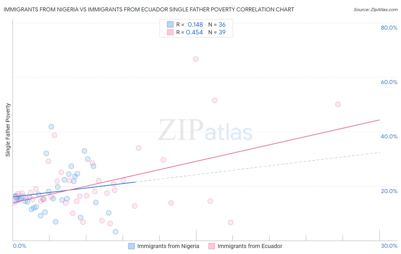 Immigrants from Nigeria vs Immigrants from Ecuador Single Father Poverty