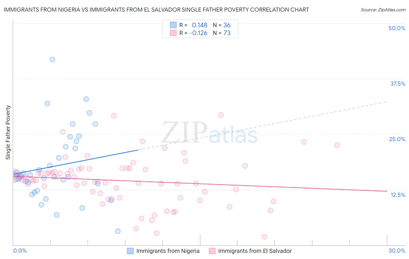 Immigrants from Nigeria vs Immigrants from El Salvador Single Father Poverty