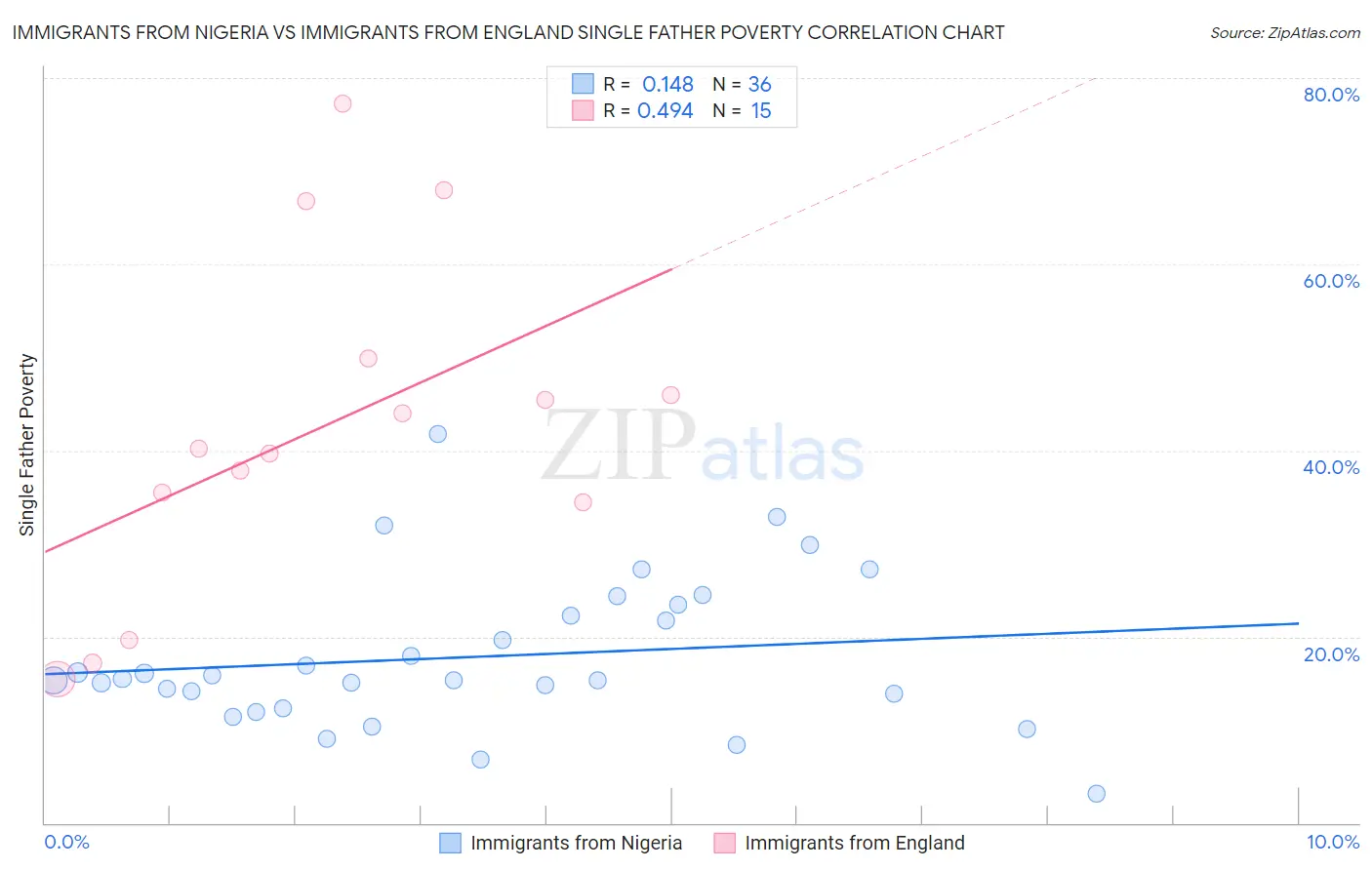 Immigrants from Nigeria vs Immigrants from England Single Father Poverty