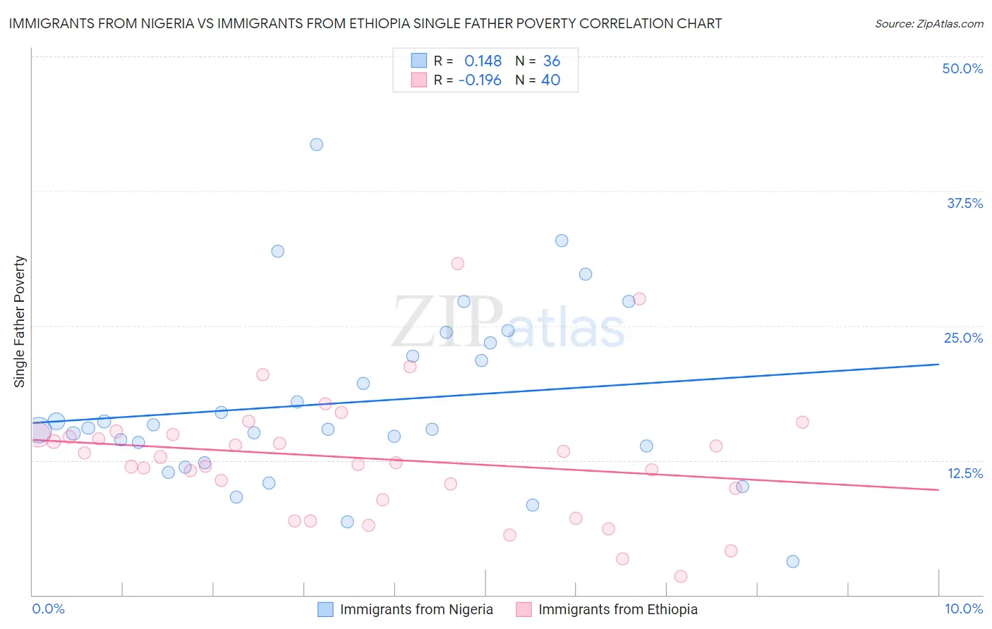 Immigrants from Nigeria vs Immigrants from Ethiopia Single Father Poverty