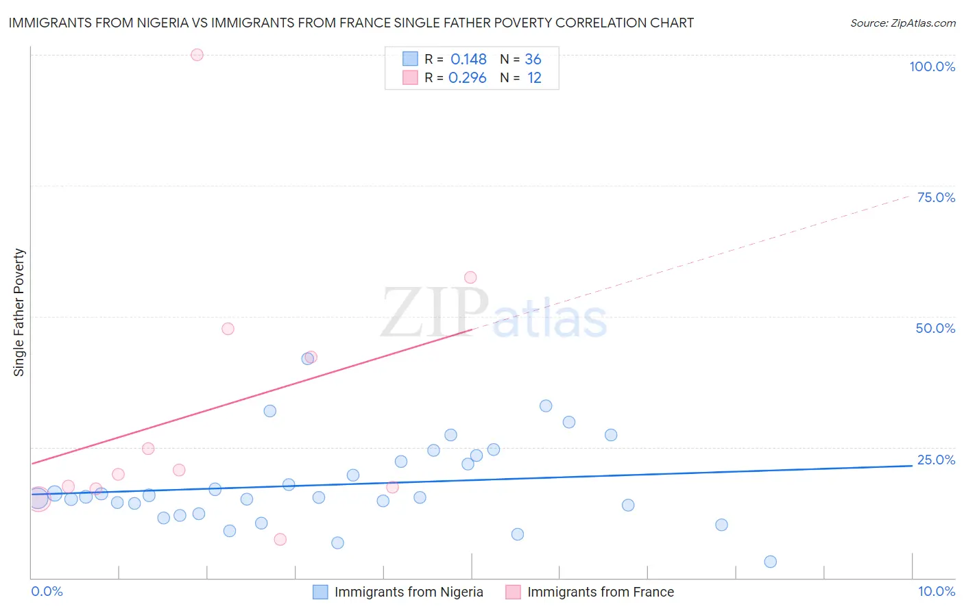 Immigrants from Nigeria vs Immigrants from France Single Father Poverty