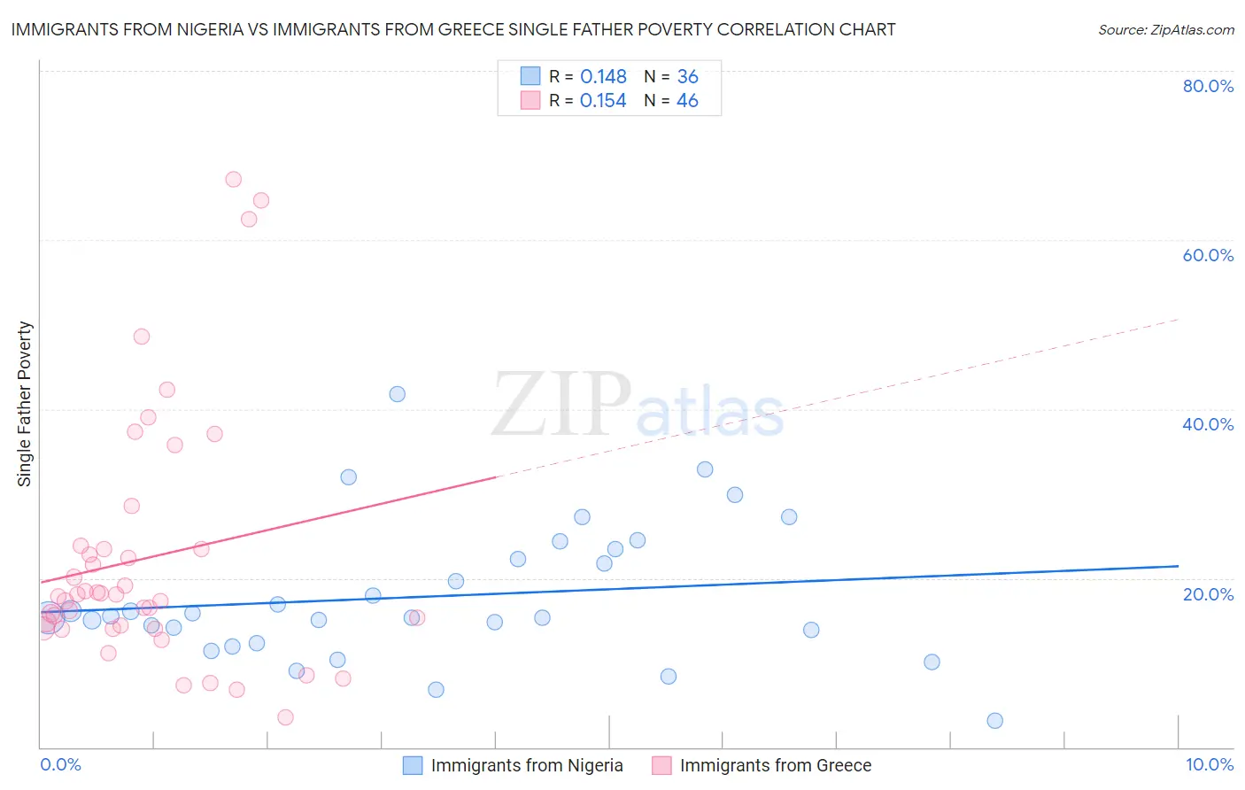 Immigrants from Nigeria vs Immigrants from Greece Single Father Poverty