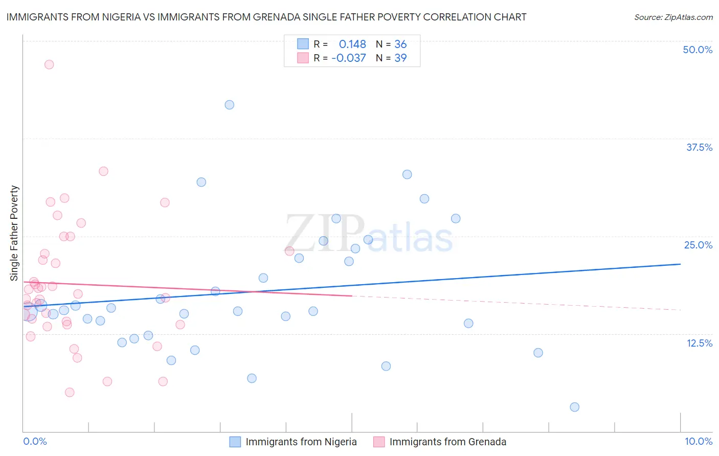 Immigrants from Nigeria vs Immigrants from Grenada Single Father Poverty