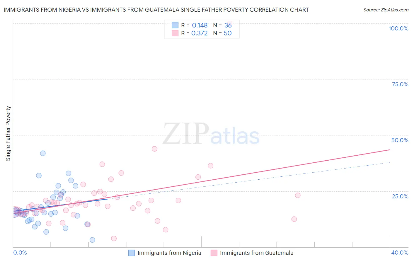 Immigrants from Nigeria vs Immigrants from Guatemala Single Father Poverty