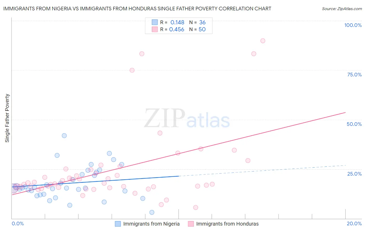 Immigrants from Nigeria vs Immigrants from Honduras Single Father Poverty