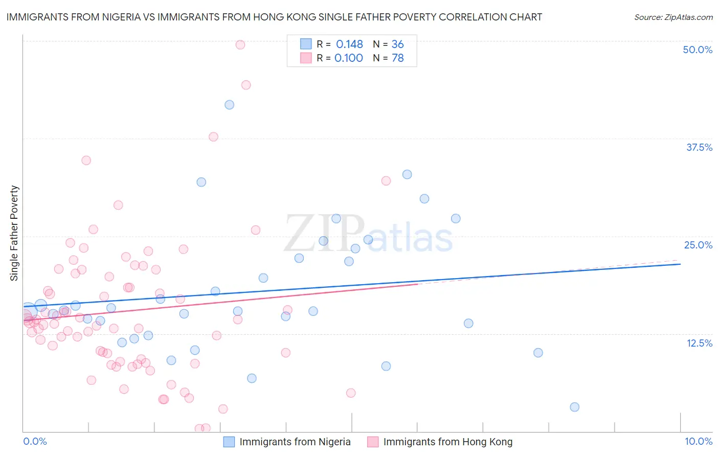 Immigrants from Nigeria vs Immigrants from Hong Kong Single Father Poverty