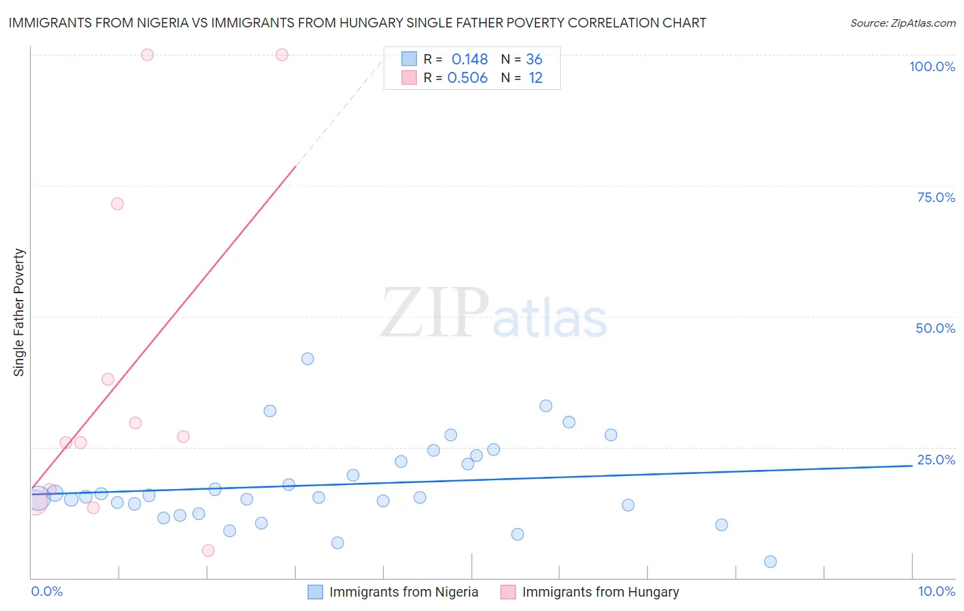 Immigrants from Nigeria vs Immigrants from Hungary Single Father Poverty
