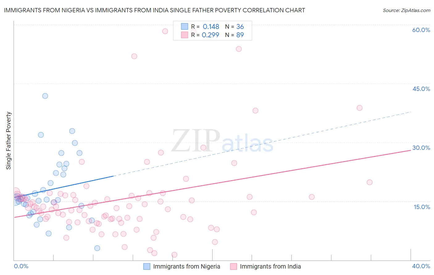 Immigrants from Nigeria vs Immigrants from India Single Father Poverty