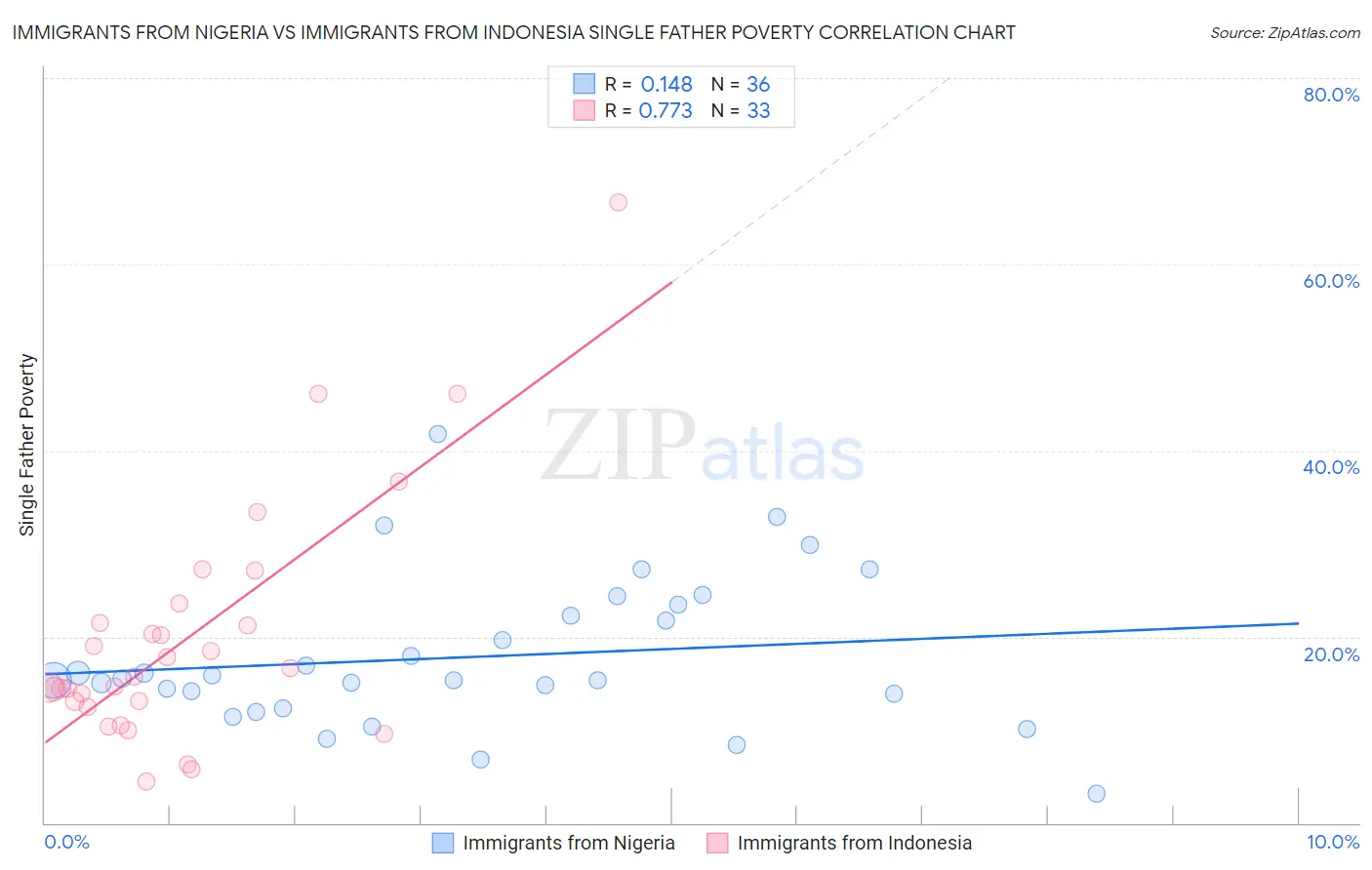 Immigrants from Nigeria vs Immigrants from Indonesia Single Father Poverty