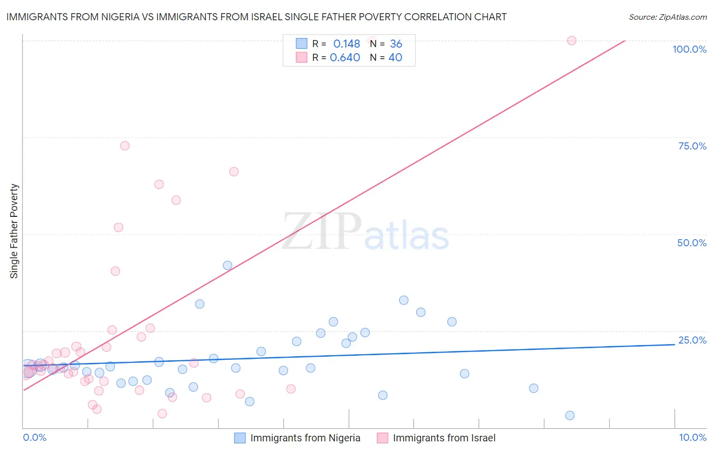 Immigrants from Nigeria vs Immigrants from Israel Single Father Poverty