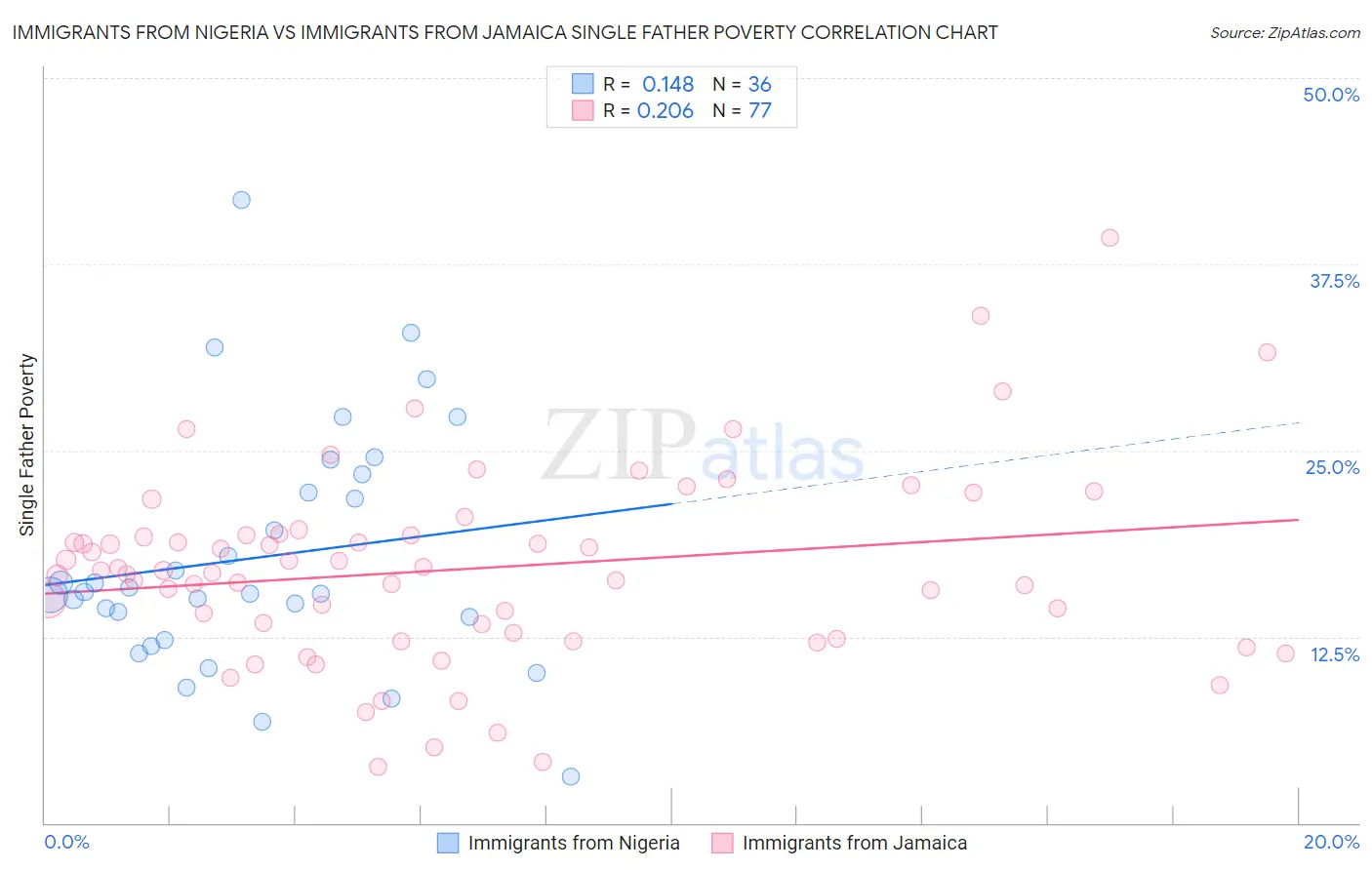Immigrants from Nigeria vs Immigrants from Jamaica Single Father Poverty