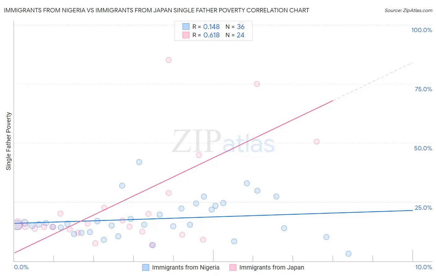 Immigrants from Nigeria vs Immigrants from Japan Single Father Poverty