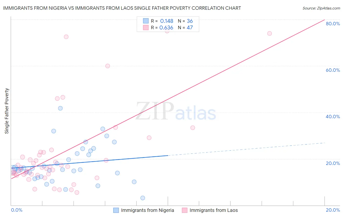 Immigrants from Nigeria vs Immigrants from Laos Single Father Poverty