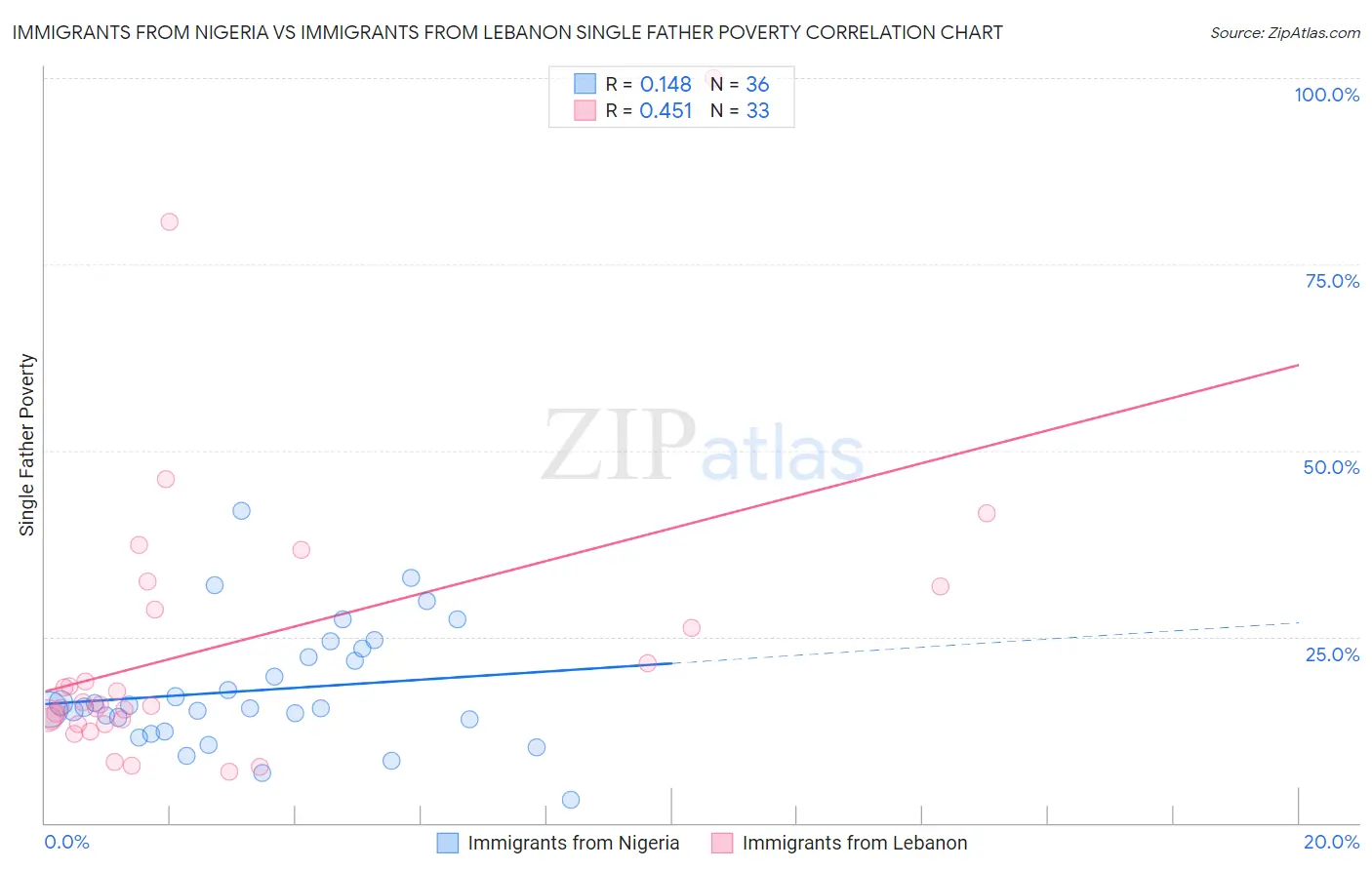 Immigrants from Nigeria vs Immigrants from Lebanon Single Father Poverty