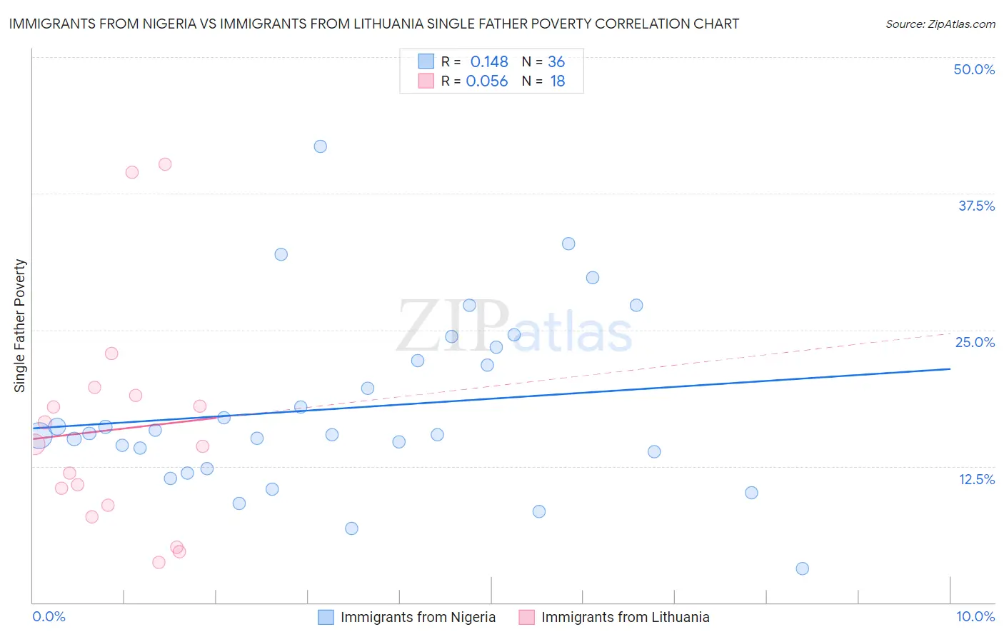Immigrants from Nigeria vs Immigrants from Lithuania Single Father Poverty
