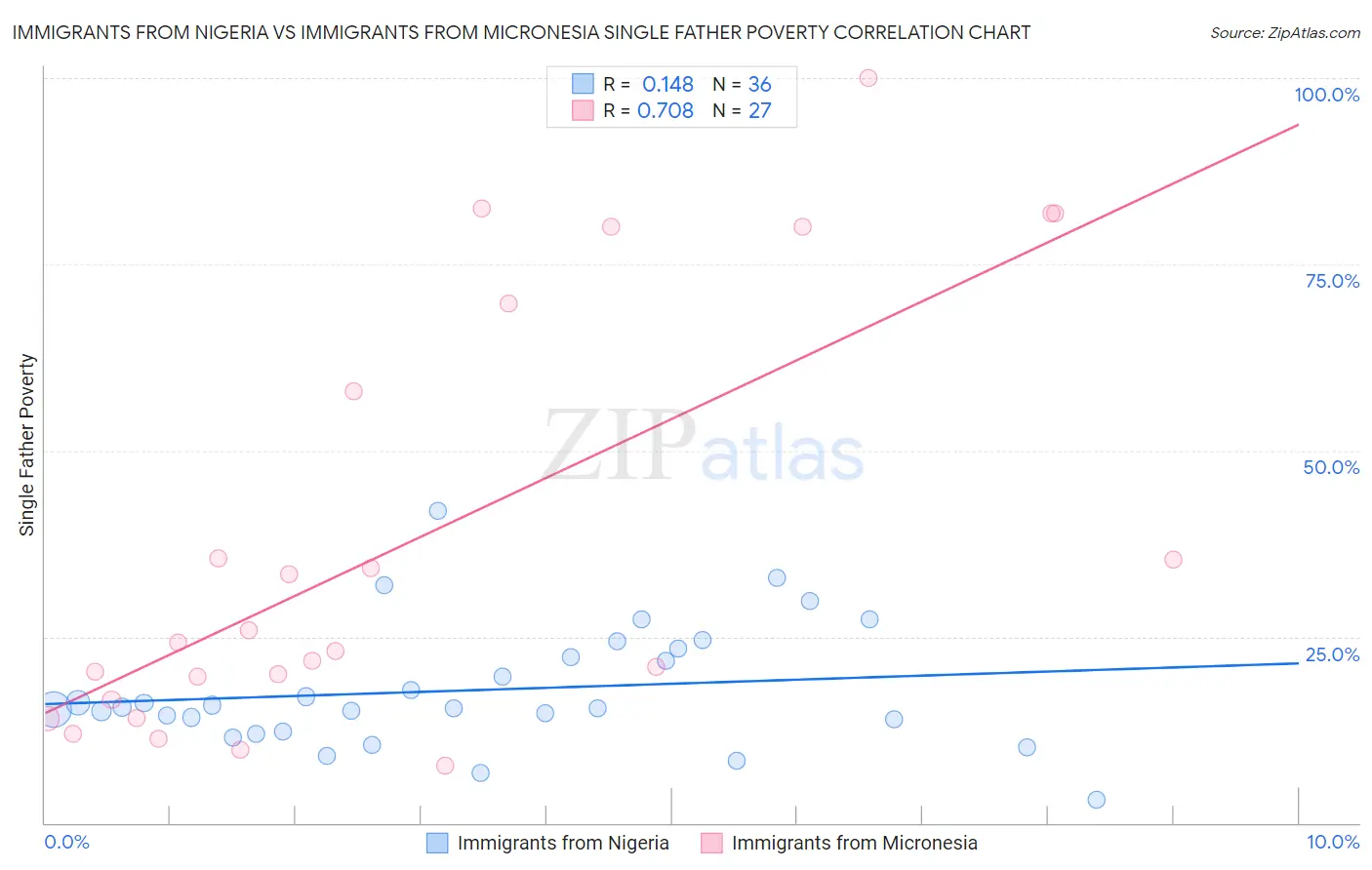 Immigrants from Nigeria vs Immigrants from Micronesia Single Father Poverty