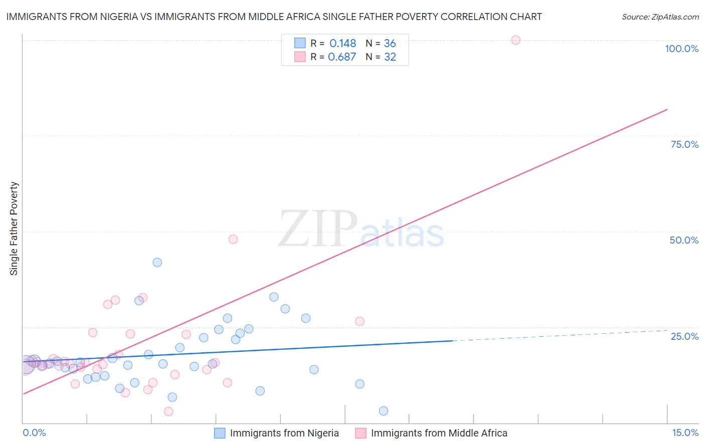 Immigrants from Nigeria vs Immigrants from Middle Africa Single Father Poverty