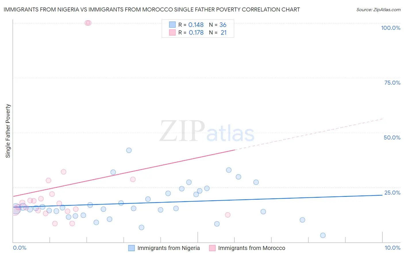 Immigrants from Nigeria vs Immigrants from Morocco Single Father Poverty