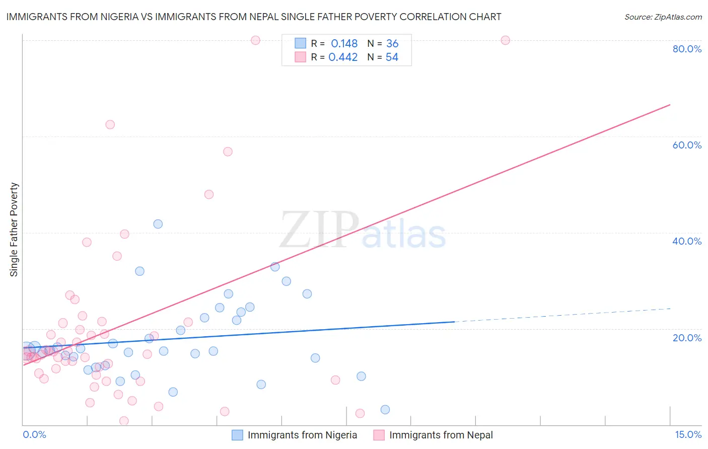 Immigrants from Nigeria vs Immigrants from Nepal Single Father Poverty