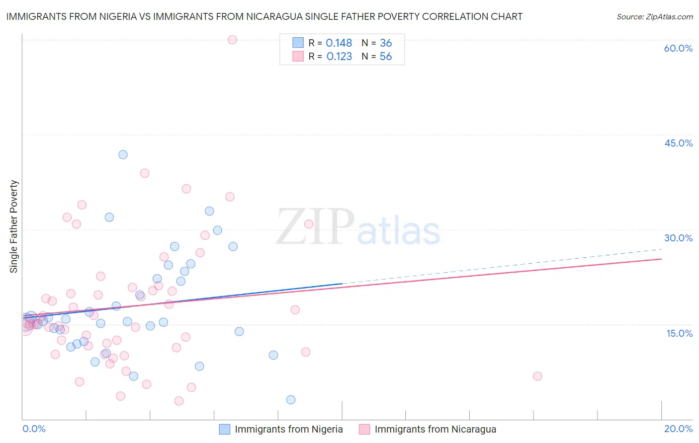 Immigrants from Nigeria vs Immigrants from Nicaragua Single Father Poverty