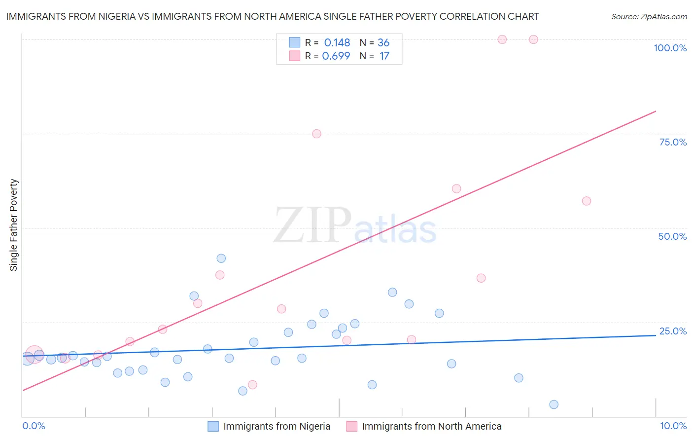 Immigrants from Nigeria vs Immigrants from North America Single Father Poverty