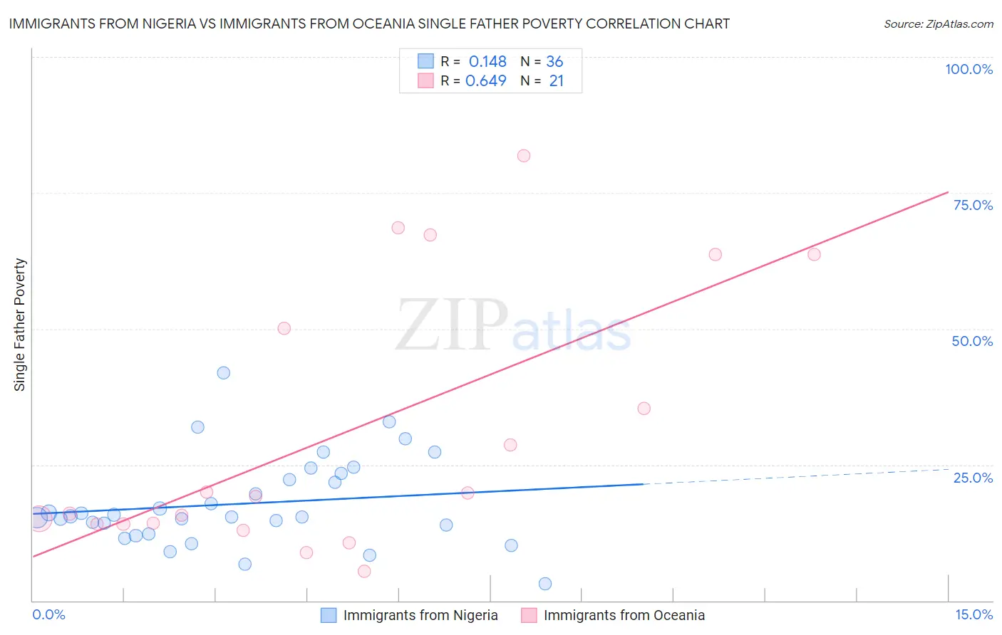Immigrants from Nigeria vs Immigrants from Oceania Single Father Poverty