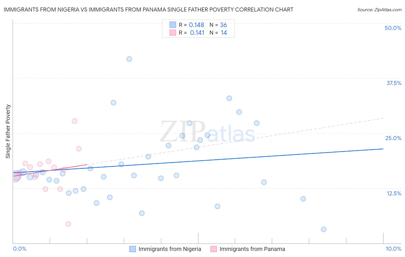Immigrants from Nigeria vs Immigrants from Panama Single Father Poverty
