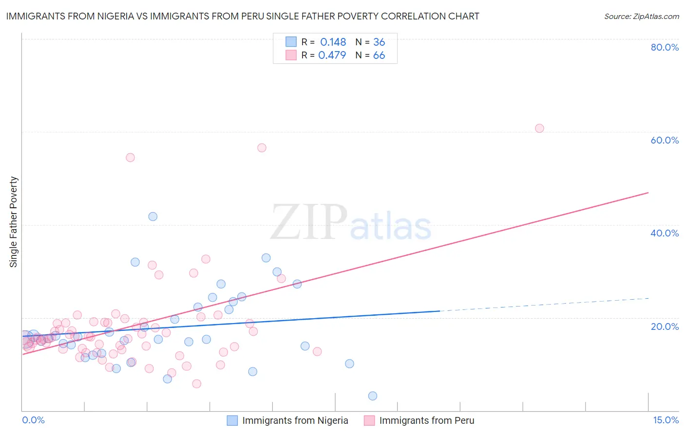 Immigrants from Nigeria vs Immigrants from Peru Single Father Poverty