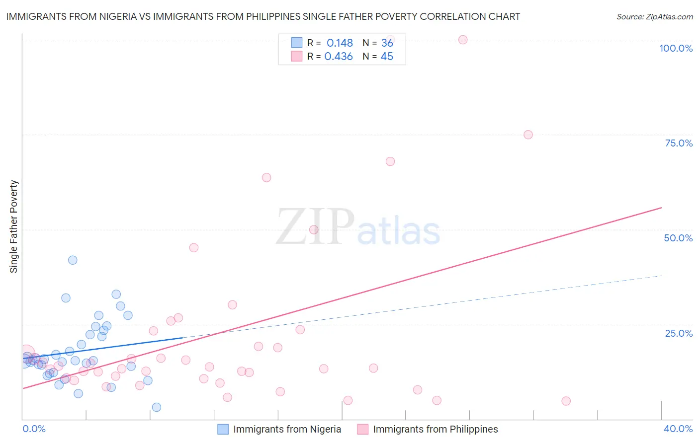Immigrants from Nigeria vs Immigrants from Philippines Single Father Poverty