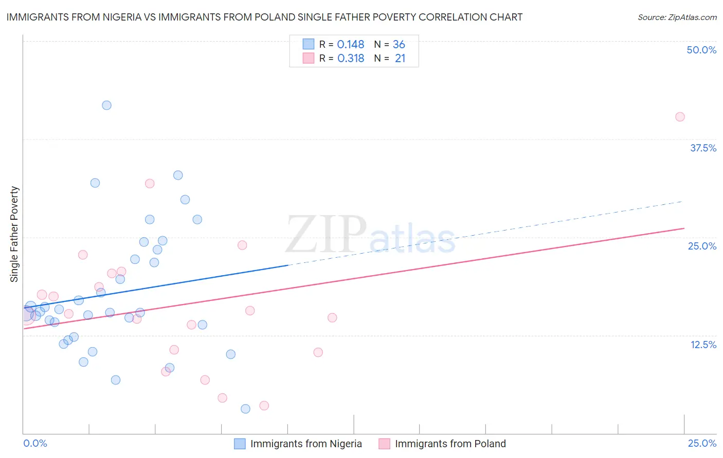 Immigrants from Nigeria vs Immigrants from Poland Single Father Poverty