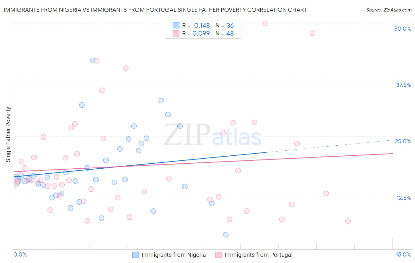Immigrants from Nigeria vs Immigrants from Portugal Single Father Poverty