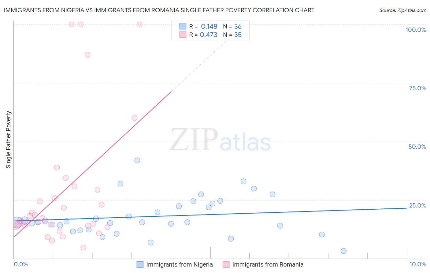 Immigrants from Nigeria vs Immigrants from Romania Single Father Poverty