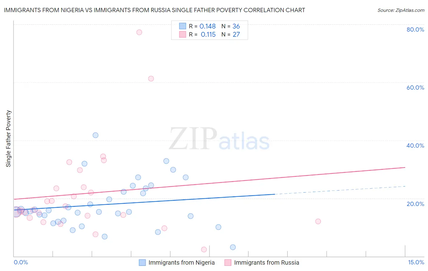 Immigrants from Nigeria vs Immigrants from Russia Single Father Poverty