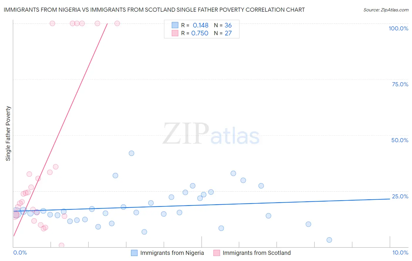Immigrants from Nigeria vs Immigrants from Scotland Single Father Poverty
