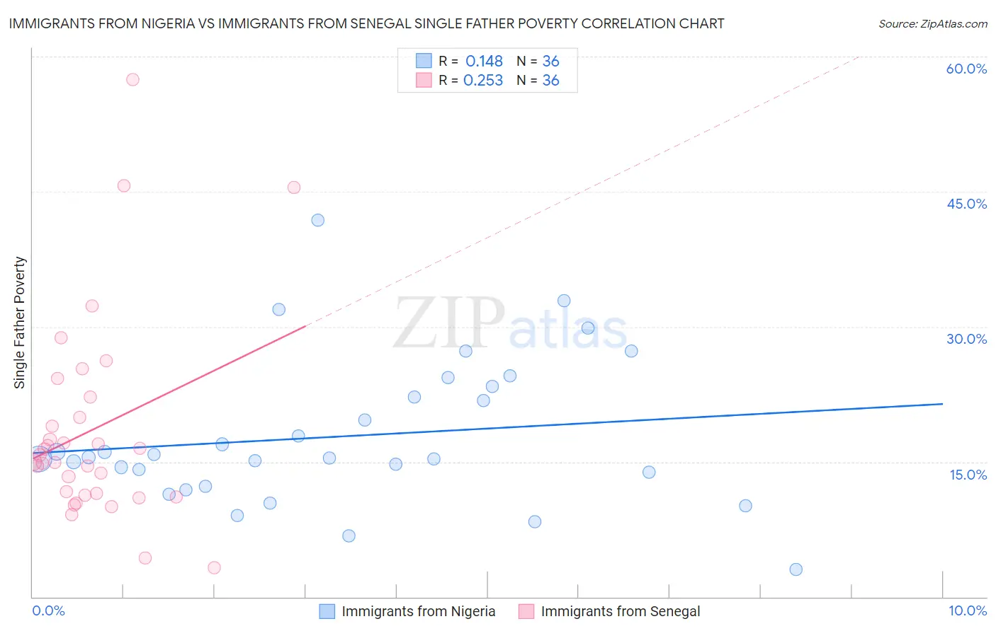Immigrants from Nigeria vs Immigrants from Senegal Single Father Poverty