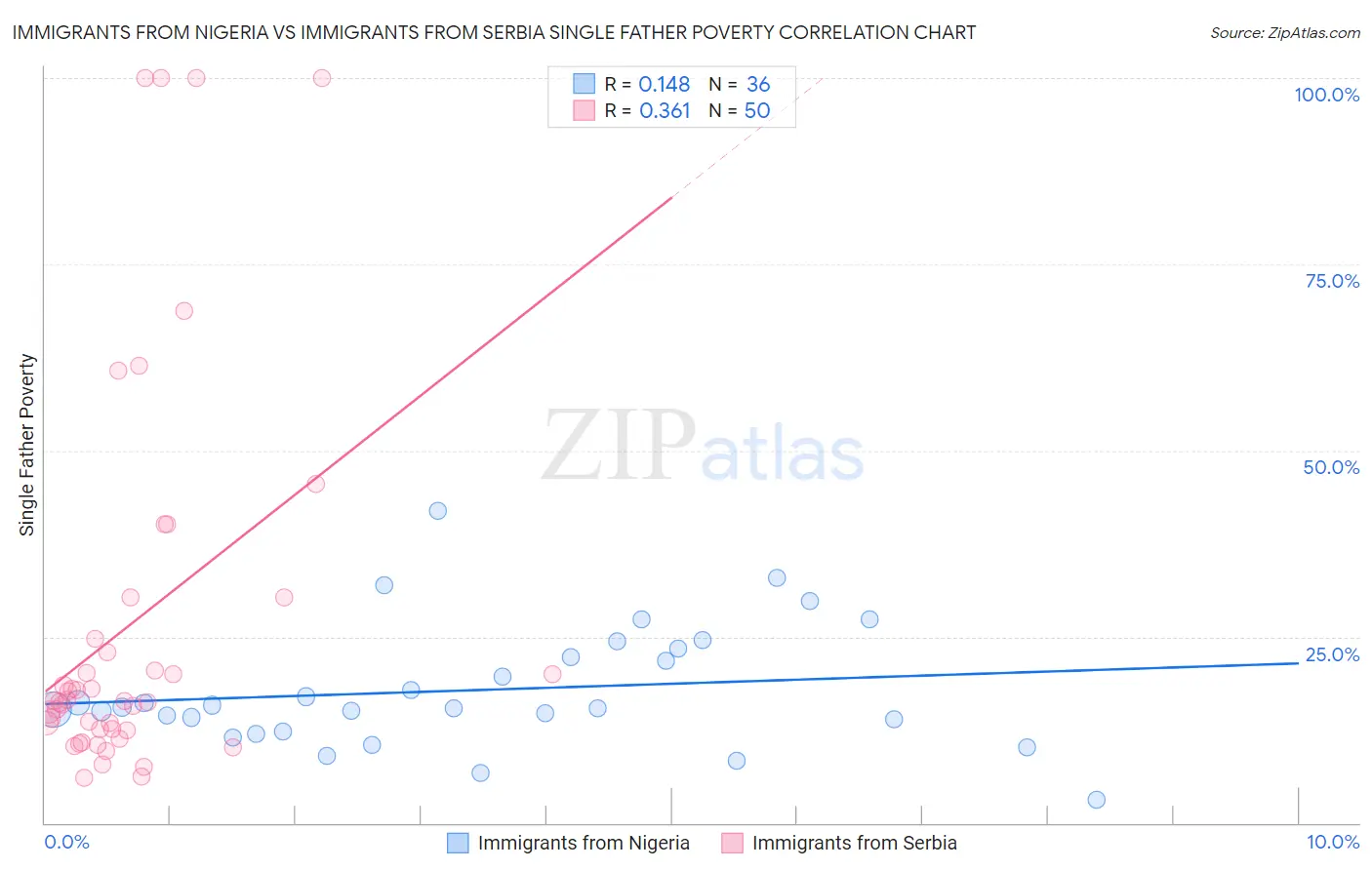 Immigrants from Nigeria vs Immigrants from Serbia Single Father Poverty