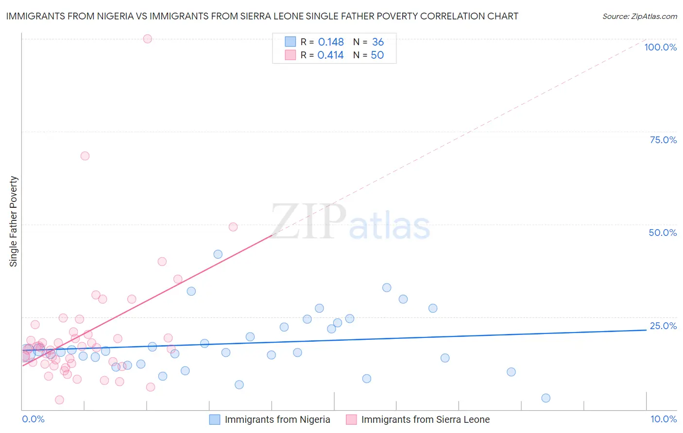 Immigrants from Nigeria vs Immigrants from Sierra Leone Single Father Poverty