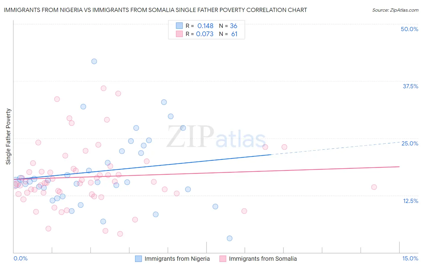 Immigrants from Nigeria vs Immigrants from Somalia Single Father Poverty