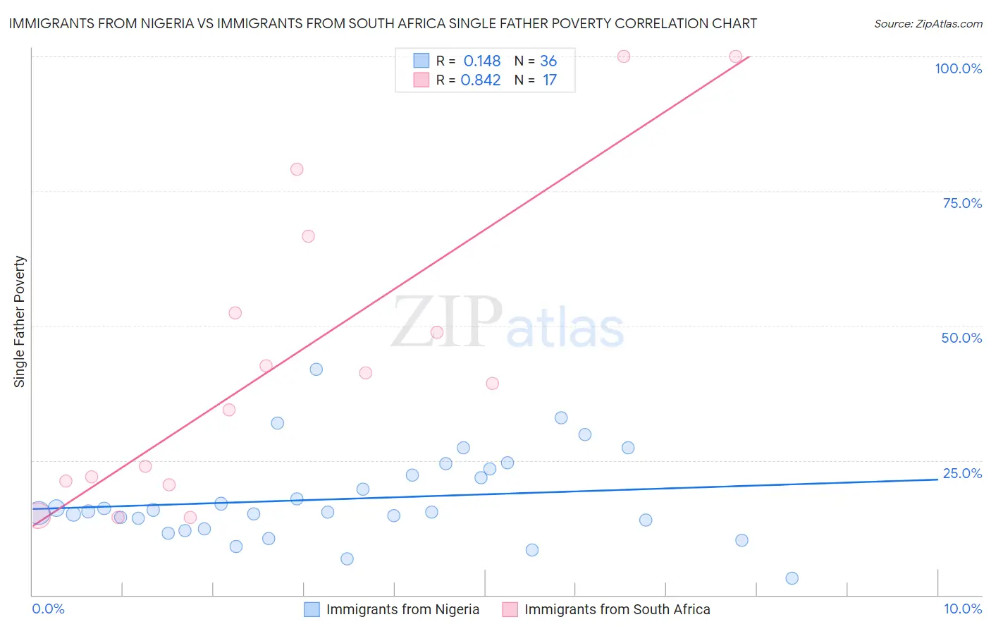 Immigrants from Nigeria vs Immigrants from South Africa Single Father Poverty