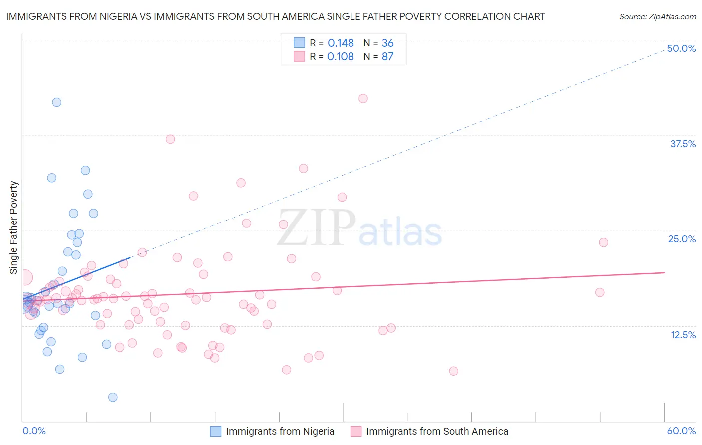 Immigrants from Nigeria vs Immigrants from South America Single Father Poverty