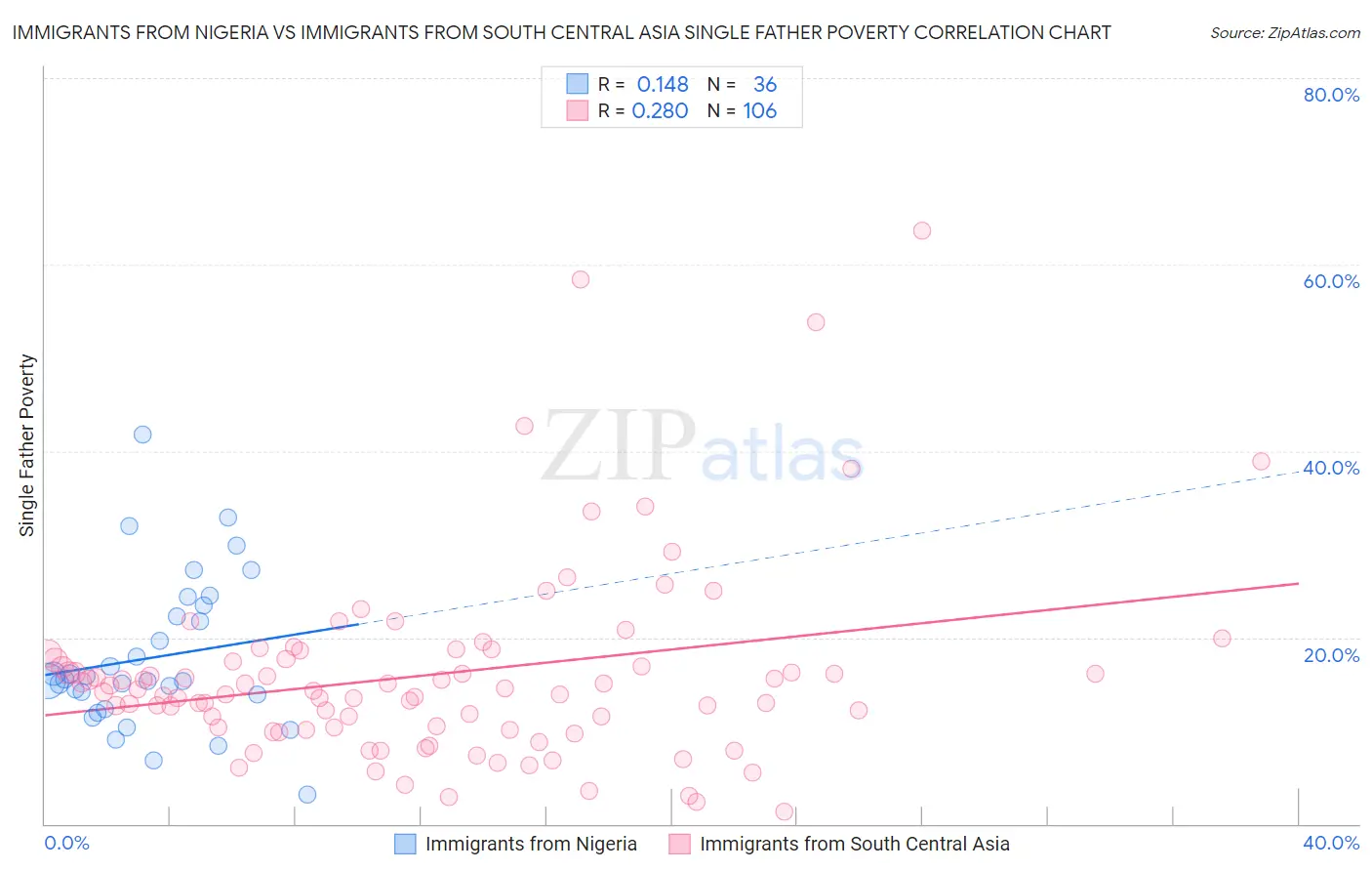 Immigrants from Nigeria vs Immigrants from South Central Asia Single Father Poverty