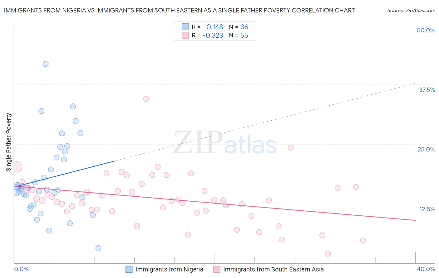 Immigrants from Nigeria vs Immigrants from South Eastern Asia Single Father Poverty