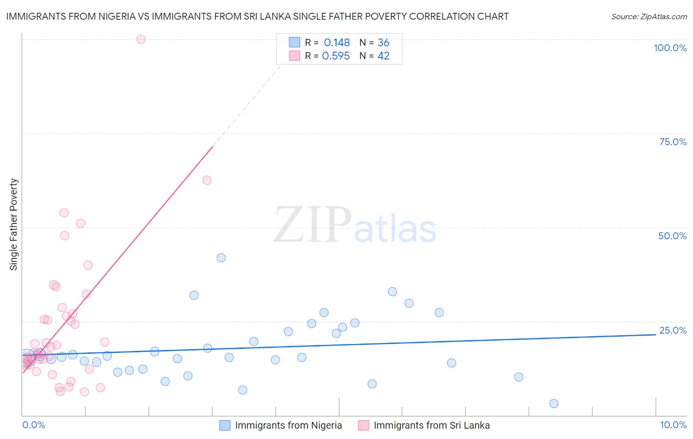 Immigrants from Nigeria vs Immigrants from Sri Lanka Single Father Poverty